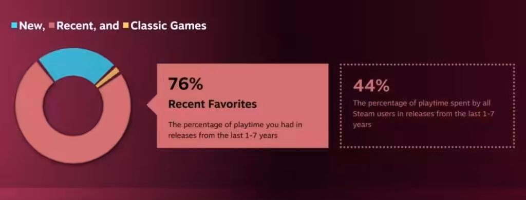 Steam Replay 2025 analiz