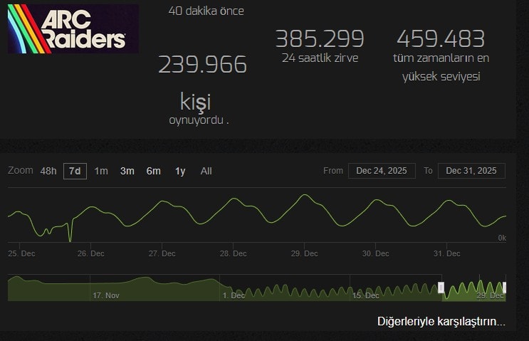 Steam Charts Arc Raiders verileri