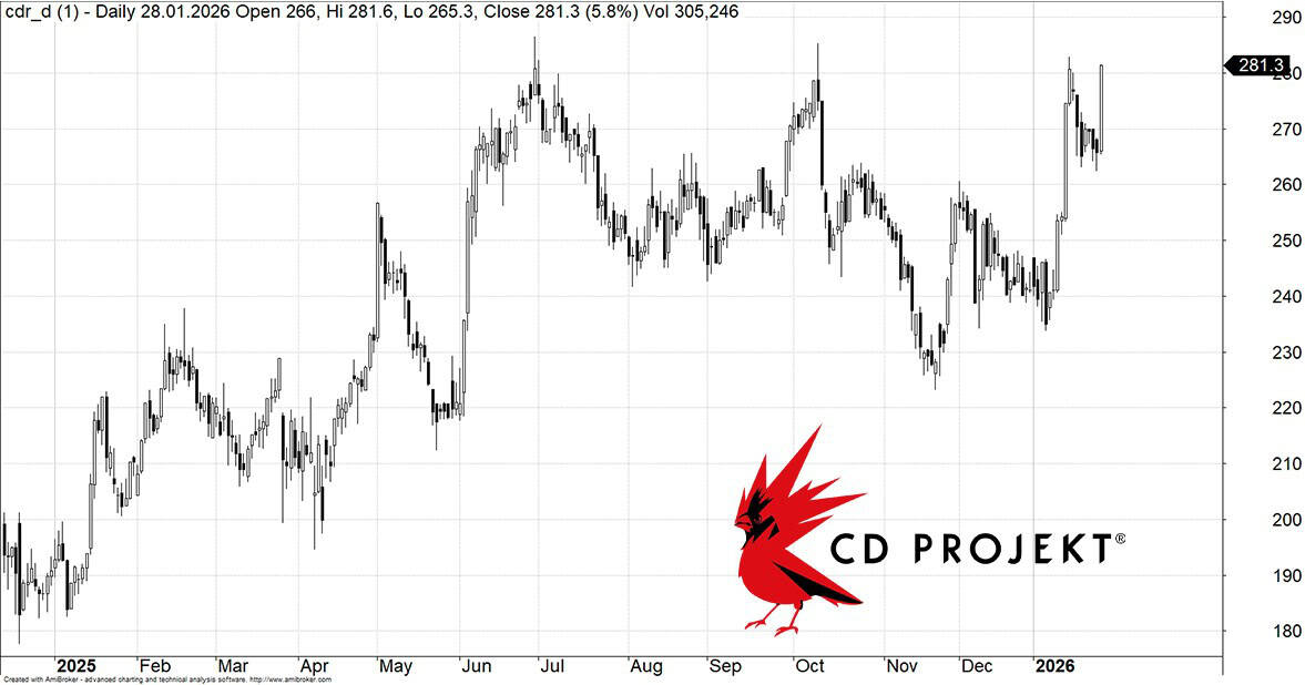 CD Projekt hisse değeri
