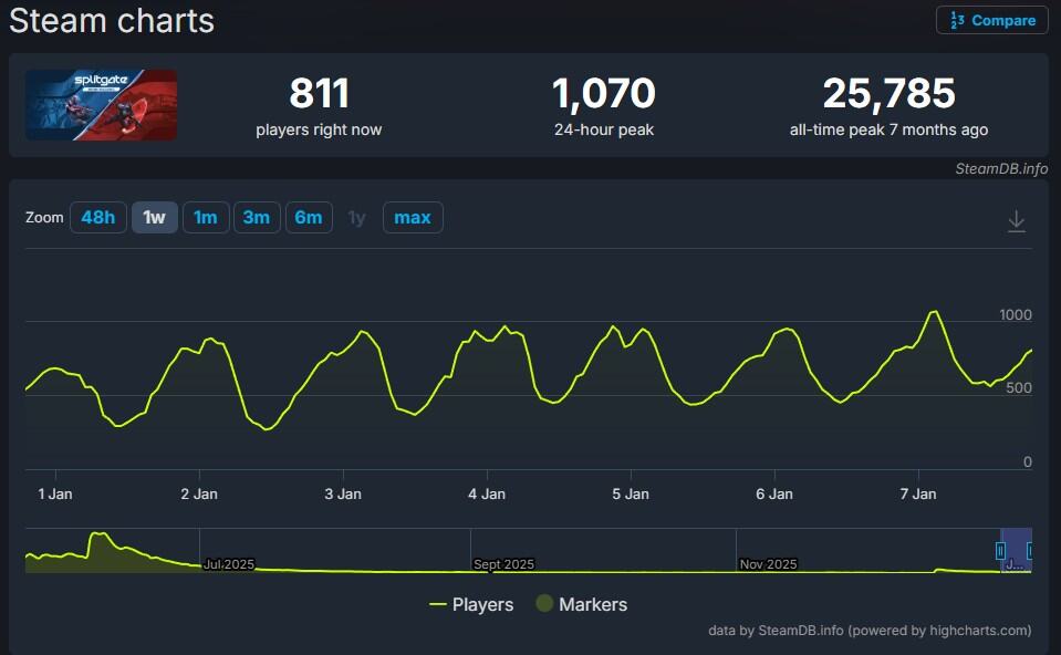 SteamDB Splitgate Arena Reloaded