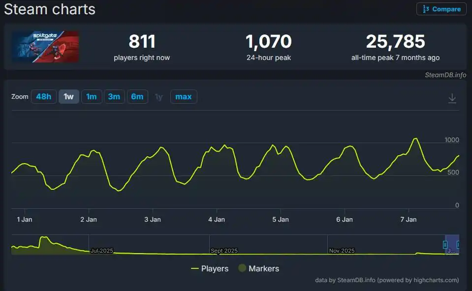 SteamDB Splitgate Arena Reloaded