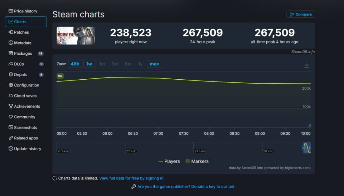 Resident Evil Requiem Steam oyuncu rekorunu kırdı