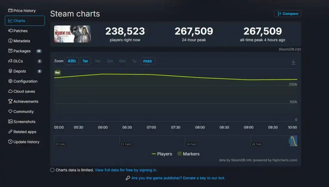 Resident Evil Requiem Steam oyuncu rekorunu kırdı