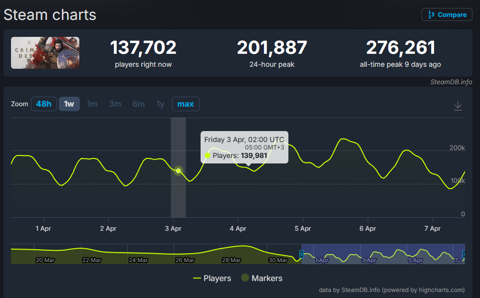 Oyuncular neden Crimson Desert'ı deli gibi oynuyor? İşte sebebi 2 Crimson Desert