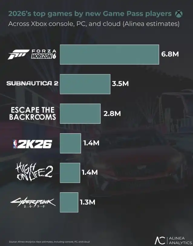 Game Pass'in 2026 şampiyonu belli oldu