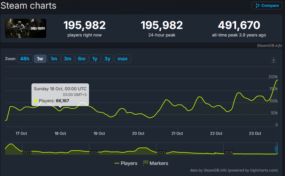 Call of Duty: Modern Warfare 4 SteamDB kayıtları